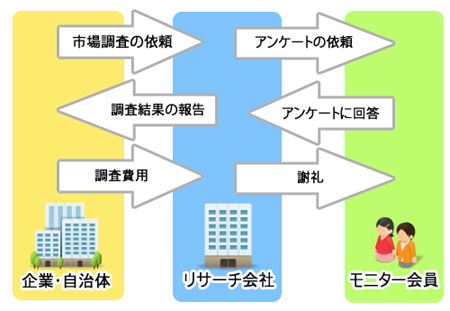 アンケートモニターとは