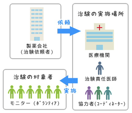 治験とは